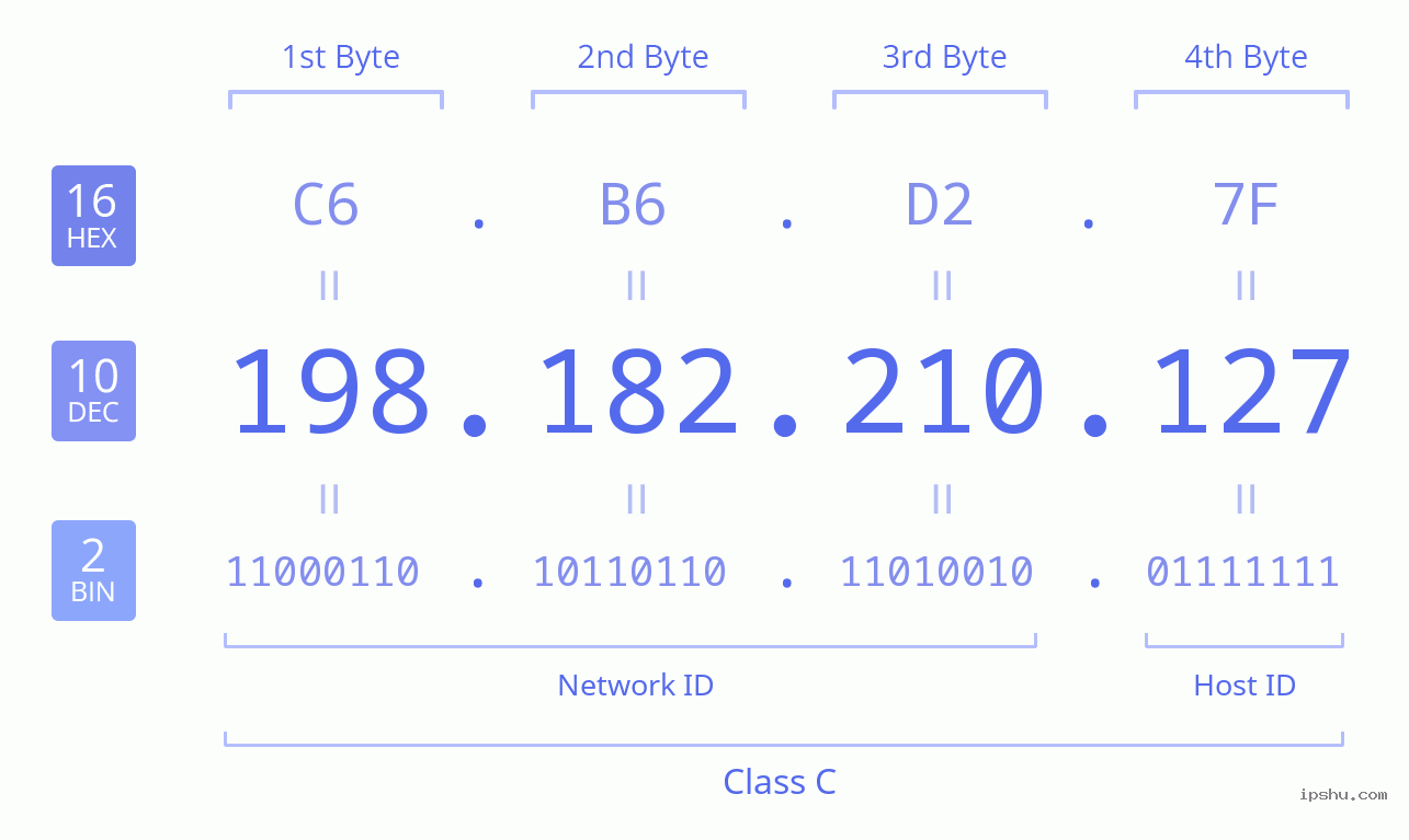 IPv4: 198.182.210.127 Network Class, Net ID, Host ID