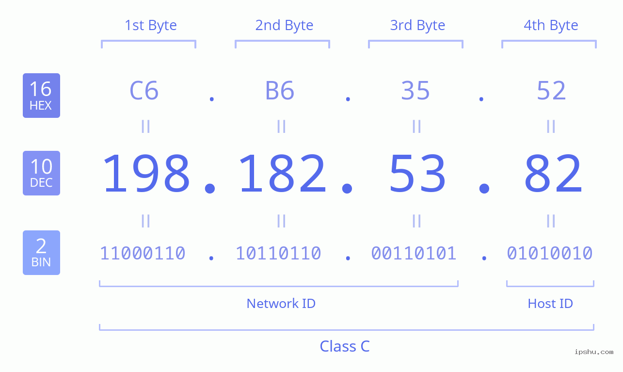 IPv4: 198.182.53.82 Network Class, Net ID, Host ID