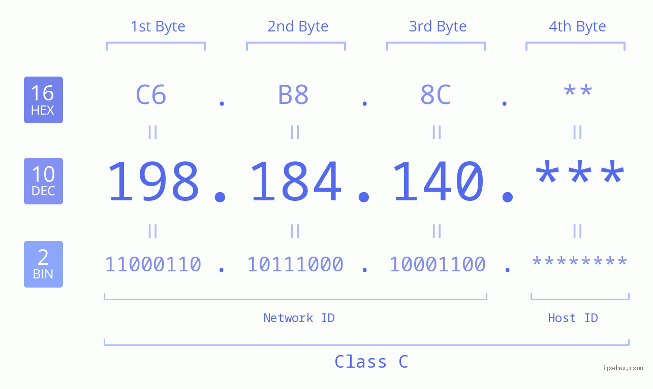 IP Address: 198.184.140 Data Structure Chart BIN DEC HEX IPv4: 198.184.140 Network Class, Net ID, Host ID