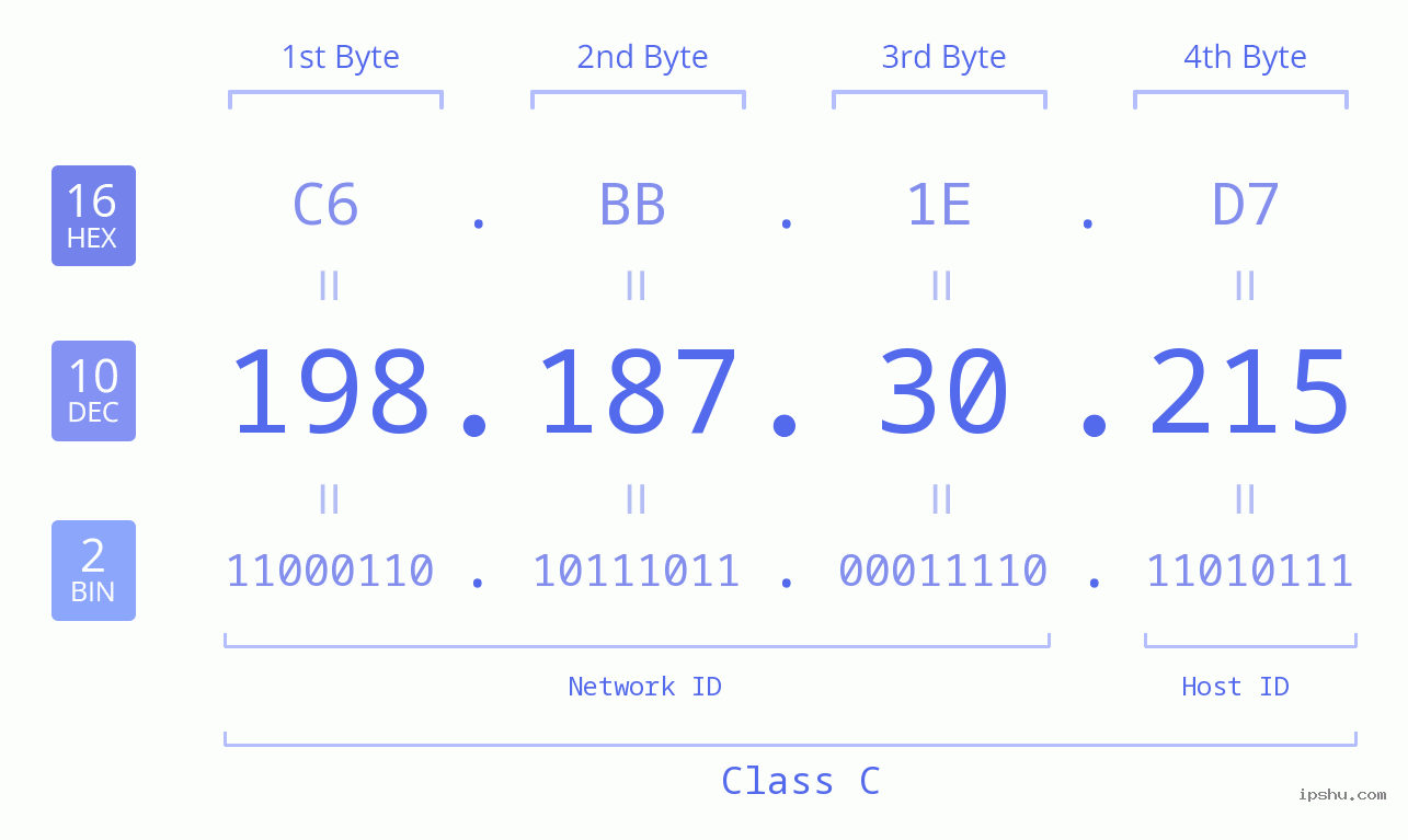 IP Address: 198.187.30.215 Data Structure Chart BIN DEC HEX IPv4: 198.187.30.215 Network Class, Net ID, Host ID