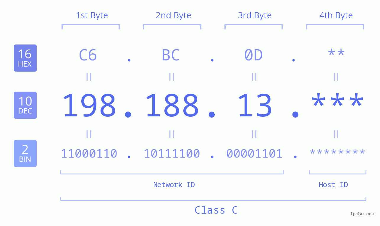 IP Address: 198.188.13 Data Structure Chart BIN DEC HEX IPv4: 198.188.13 Network Class, Net ID, Host ID