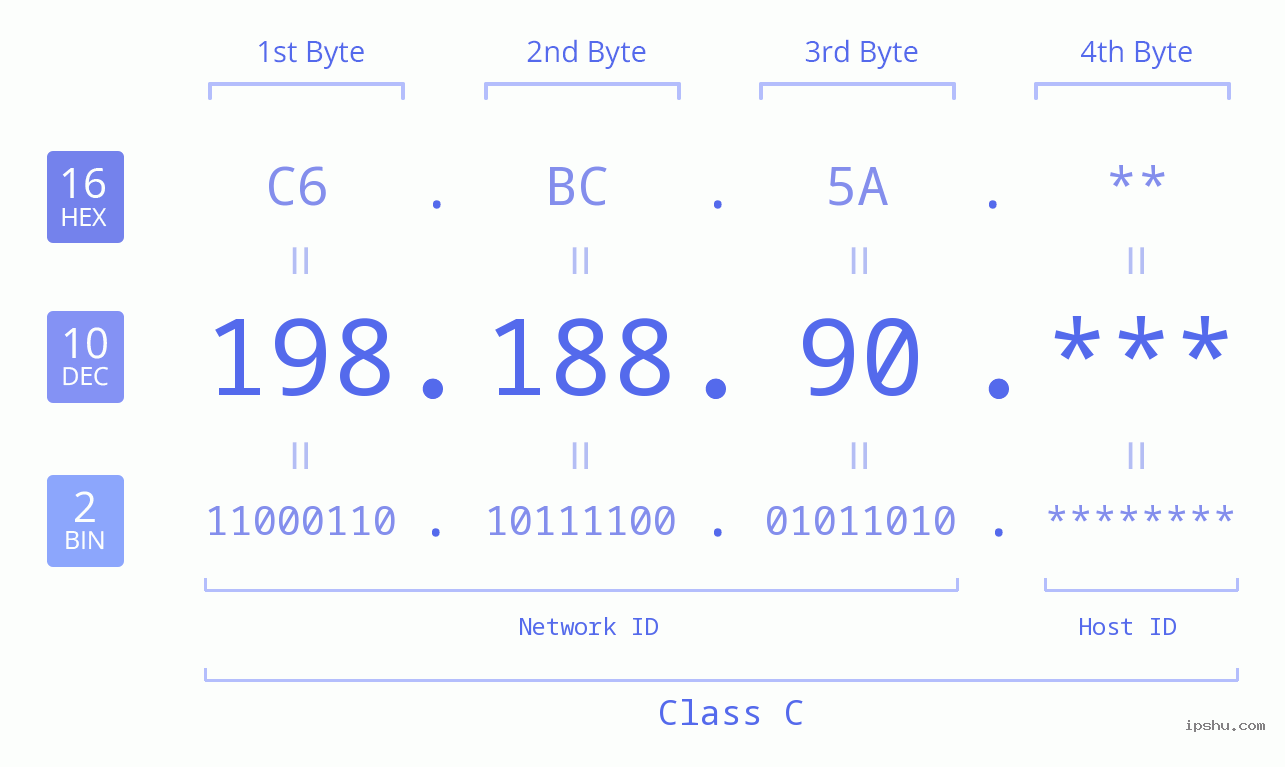 IP Address: 198.188.90 Data Structure Chart BIN DEC HEX IPv4: 198.188.90 Network Class, Net ID, Host ID