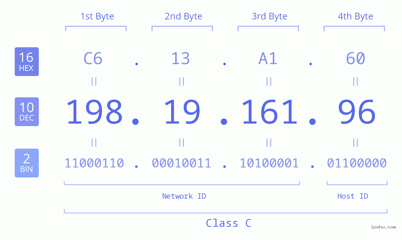 IPv4: 198.19.161.96 Network Class, Net ID, Host ID