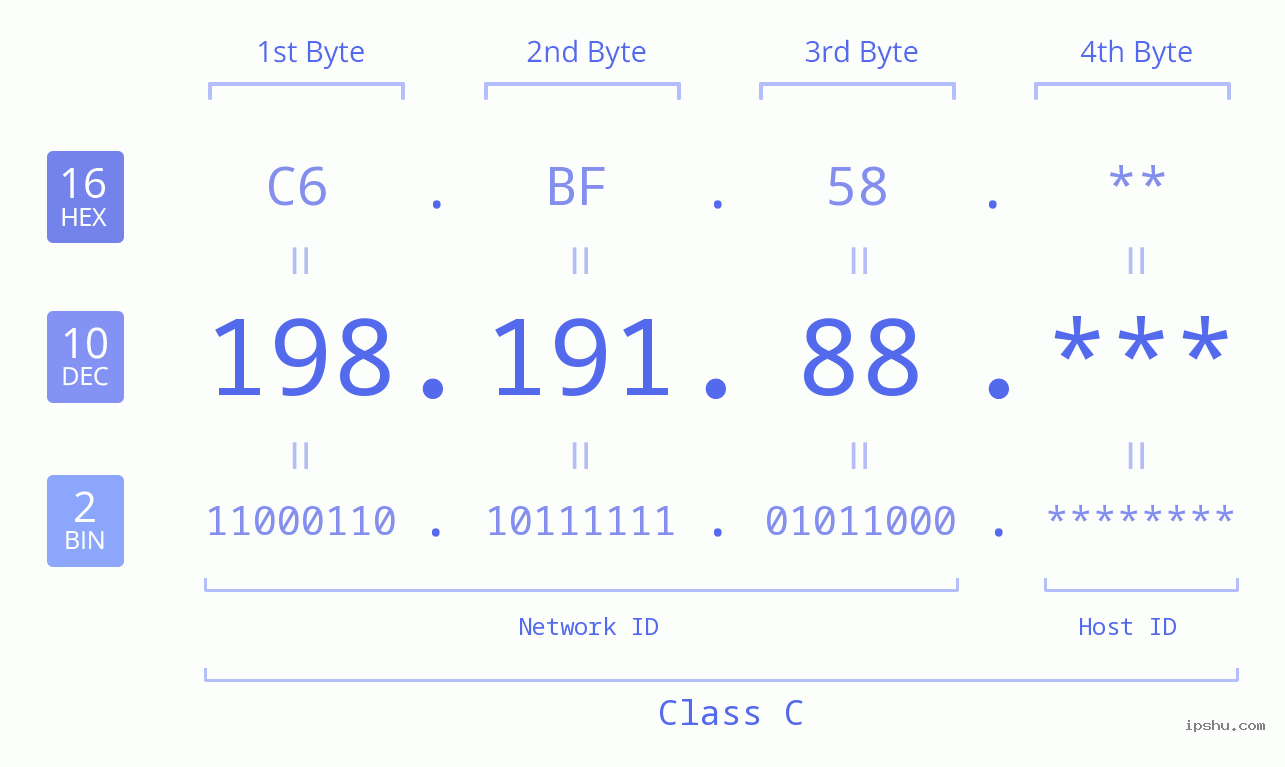 IP Address: 198.191.88 Data Structure Chart BIN DEC HEX IPv4: 198.191.88 Network Class, Net ID, Host ID