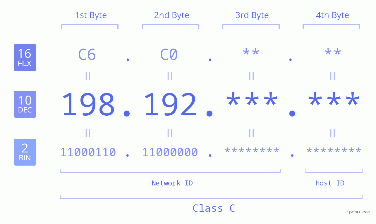 IPv4: 198.192 Network Class, Net ID, Host ID