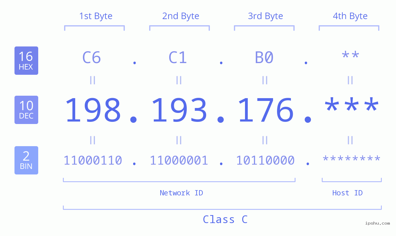 IP Address: 198.193.176 Data Structure Chart BIN DEC HEX IPv4: 198.193.176 Network Class, Net ID, Host ID