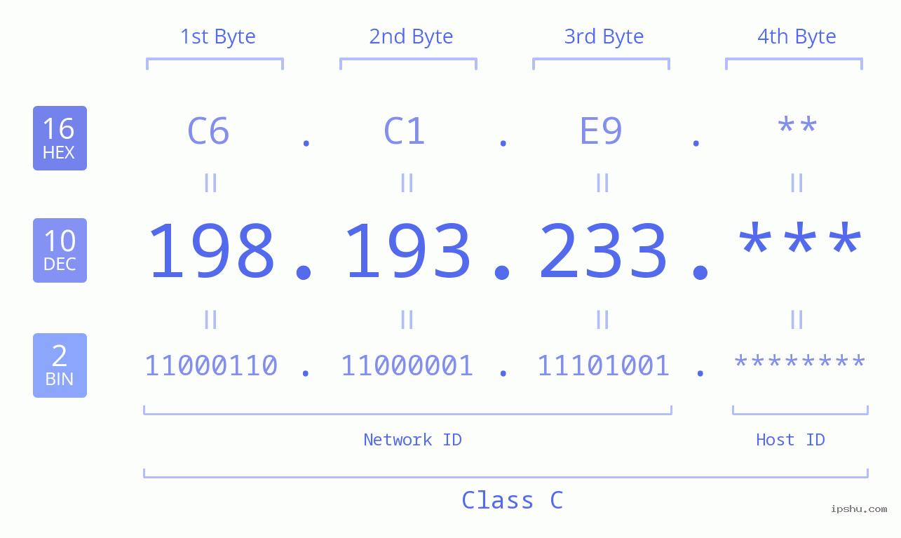 IP Address: 198.193.233 Data Structure Chart BIN DEC HEX IPv4: 198.193.233 Network Class, Net ID, Host ID