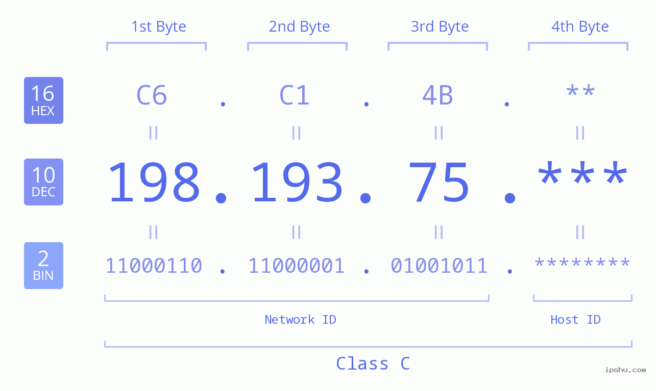 IP Address: 198.193.75 Data Structure Chart BIN DEC HEX IPv4: 198.193.75 Network Class, Net ID, Host ID