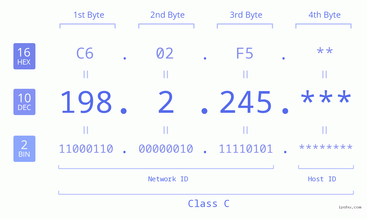 IP Address: 198.2.245 Data Structure Chart BIN DEC HEX IPv4: 198.2.245 Network Class, Net ID, Host ID