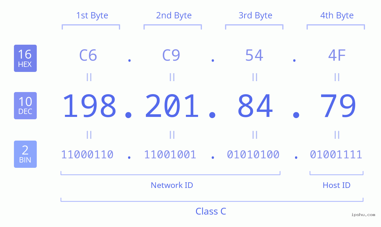 IPv4: 198.201.84.79 Network Class, Net ID, Host ID