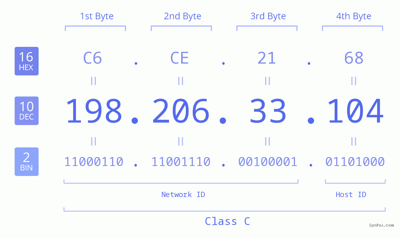 IPv4: 198.206.33.104 Network Class, Net ID, Host ID