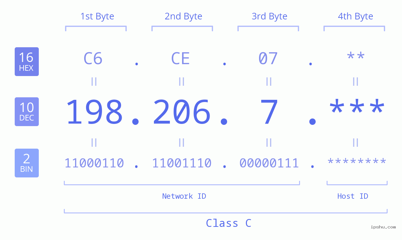 IP Address: 198.206.7 Data Structure Chart BIN DEC HEX IPv4: 198.206.7 Network Class, Net ID, Host ID