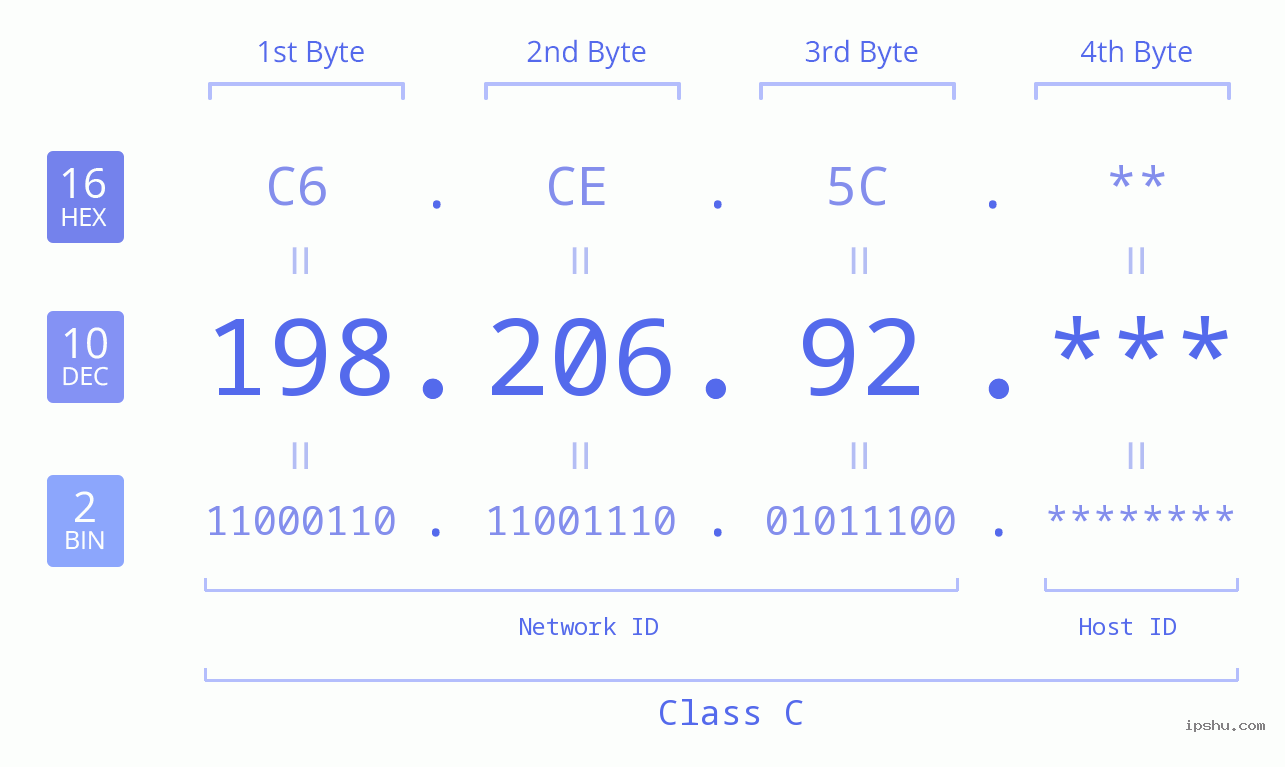 IP Address: 198.206.92 Data Structure Chart BIN DEC HEX IPv4: 198.206.92 Network Class, Net ID, Host ID