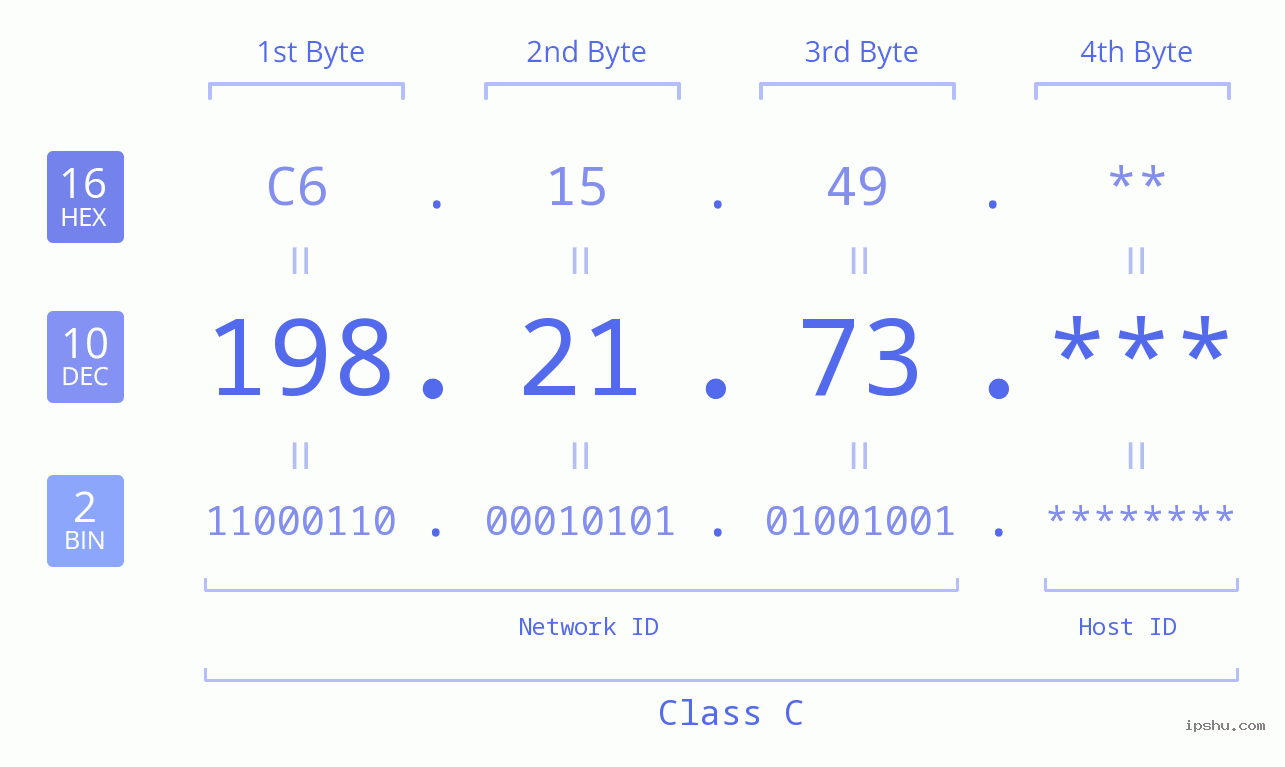 IP Address: 198.21.73 Data Structure Chart BIN DEC HEX IPv4: 198.21.73 Network Class, Net ID, Host ID