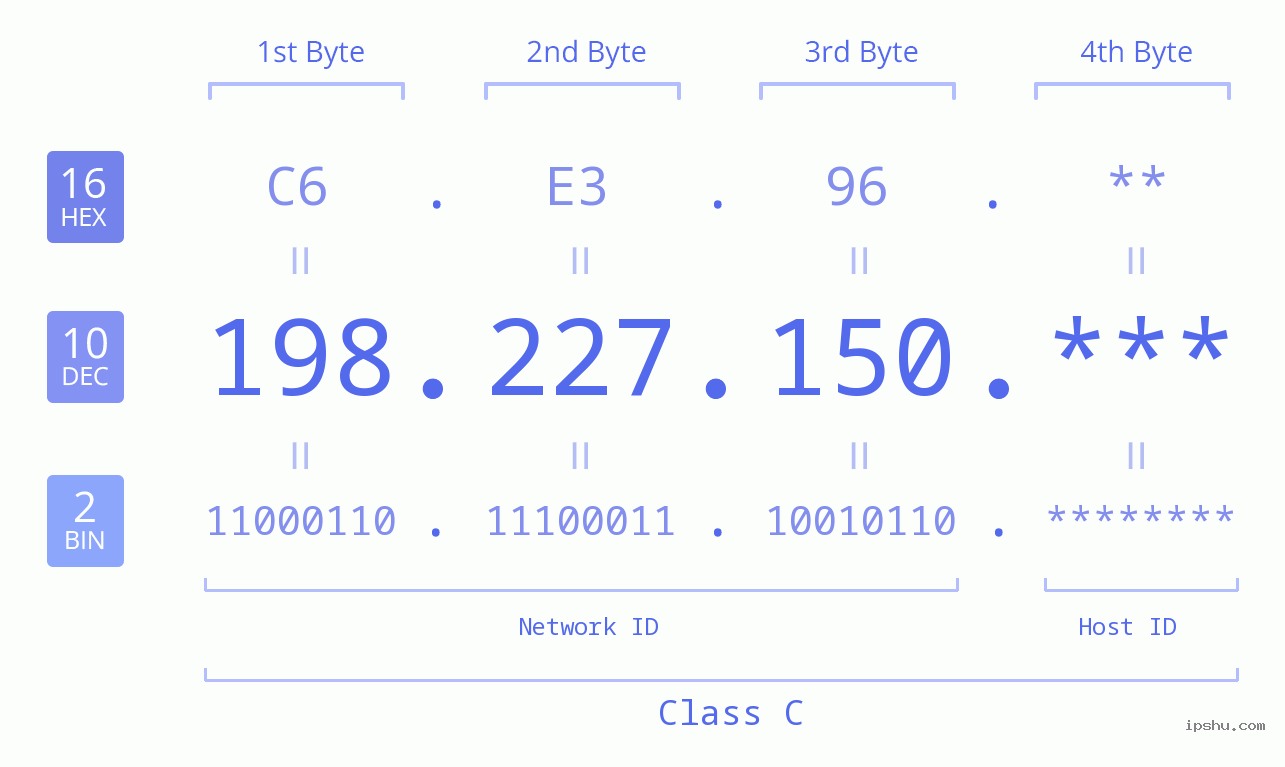 IP Address: 198.227.150 Data Structure Chart BIN DEC HEX IPv4: 198.227.150 Network Class, Net ID, Host ID