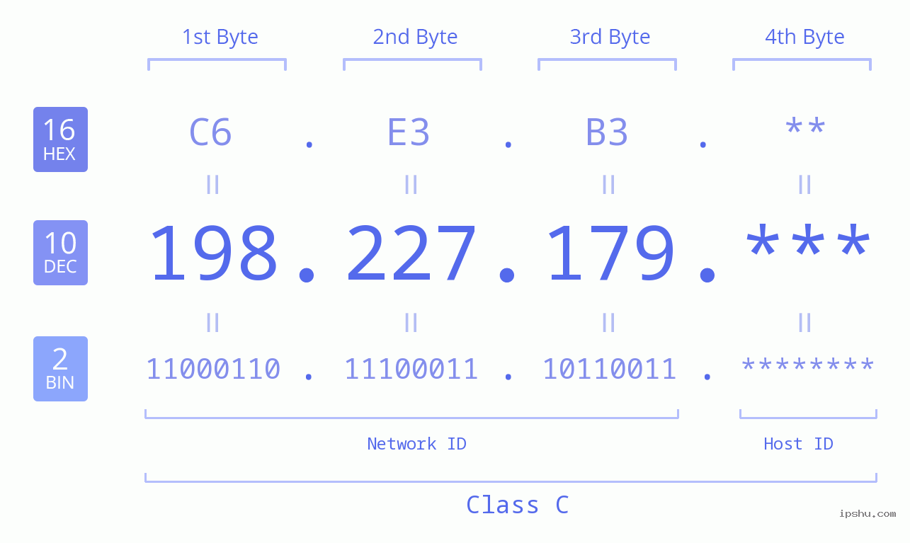 IP Address: 198.227.179 Data Structure Chart BIN DEC HEX IPv4: 198.227.179 Network Class, Net ID, Host ID
