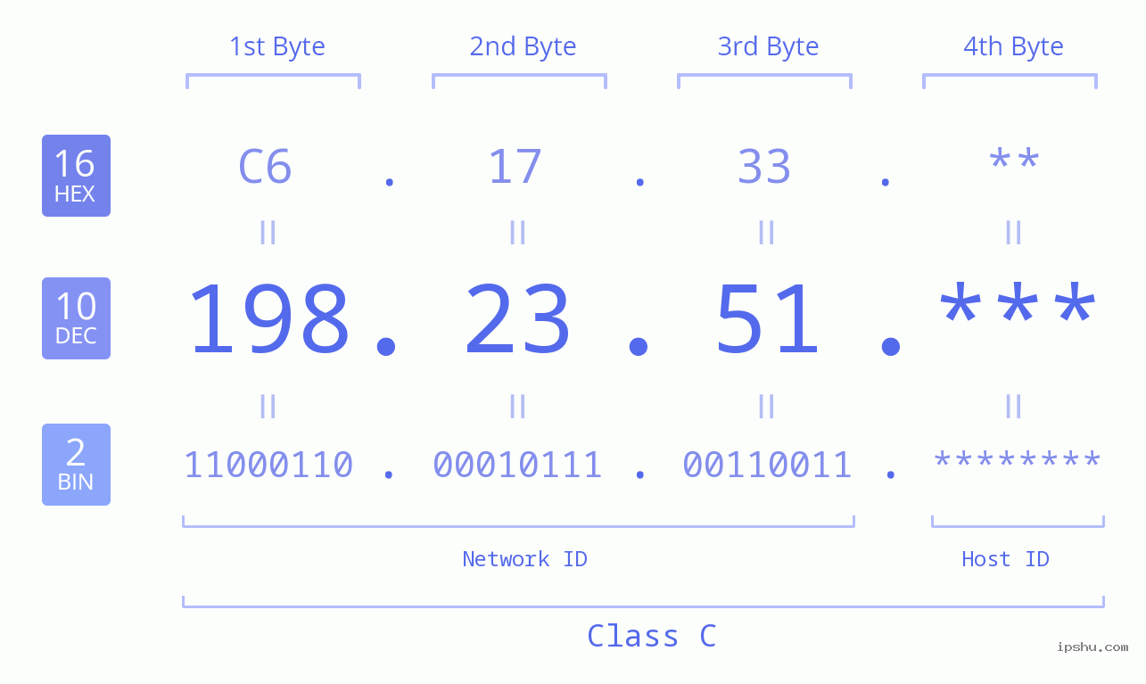 IPv4: 198.23.51 Network Class, Net ID, Host ID