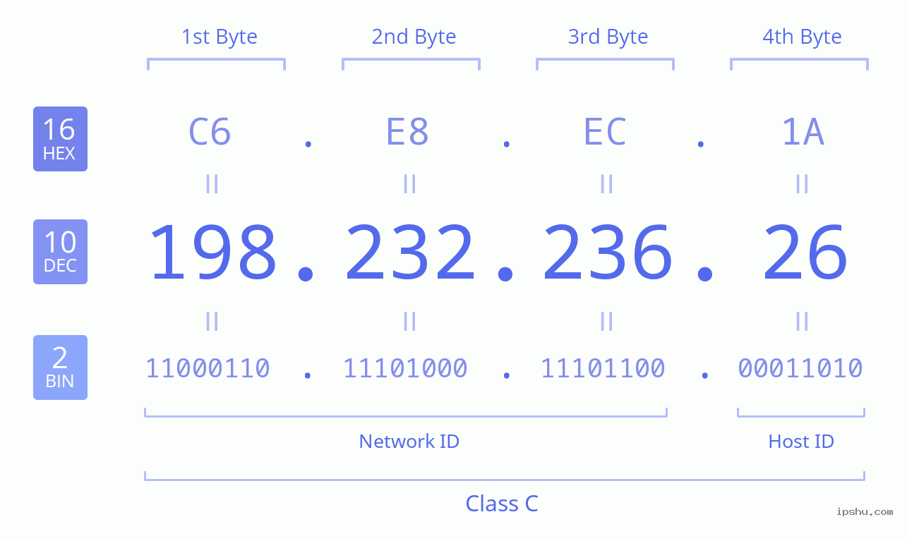 IPv4: 198.232.236.26 Network Class, Net ID, Host ID