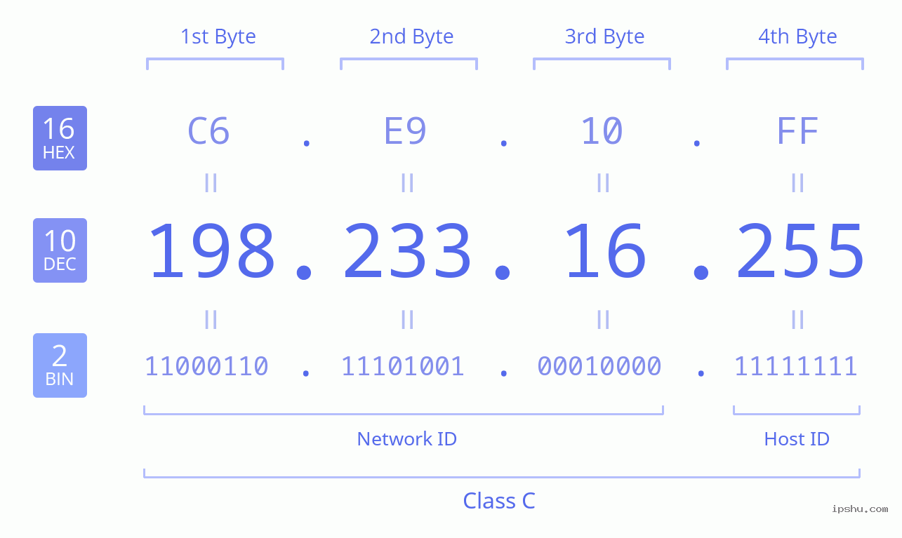 IPv4: 198.233.16.255 Network Class, Net ID, Host ID