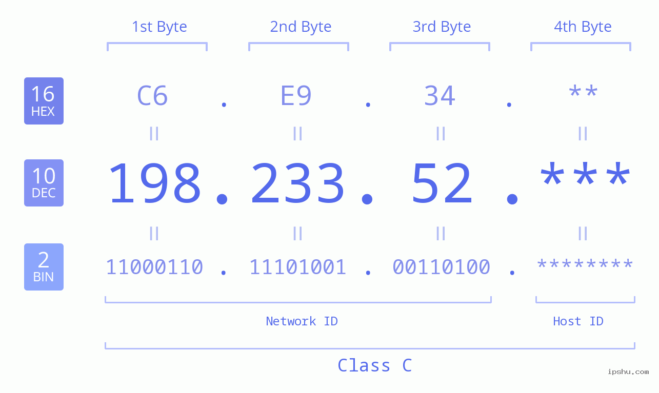 IP Address: 198.233.52 Data Structure Chart BIN DEC HEX IPv4: 198.233.52 Network Class, Net ID, Host ID