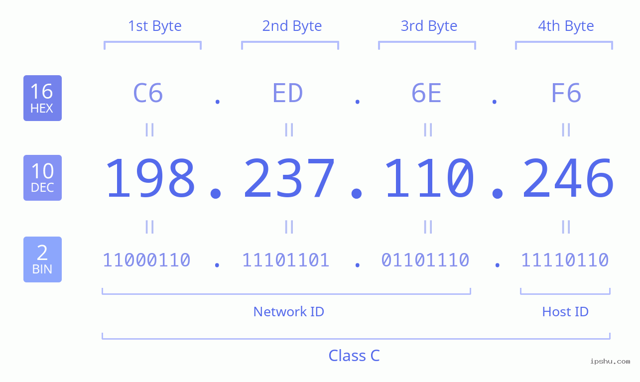 IPv4: 198.237.110.246 Network Class, Net ID, Host ID