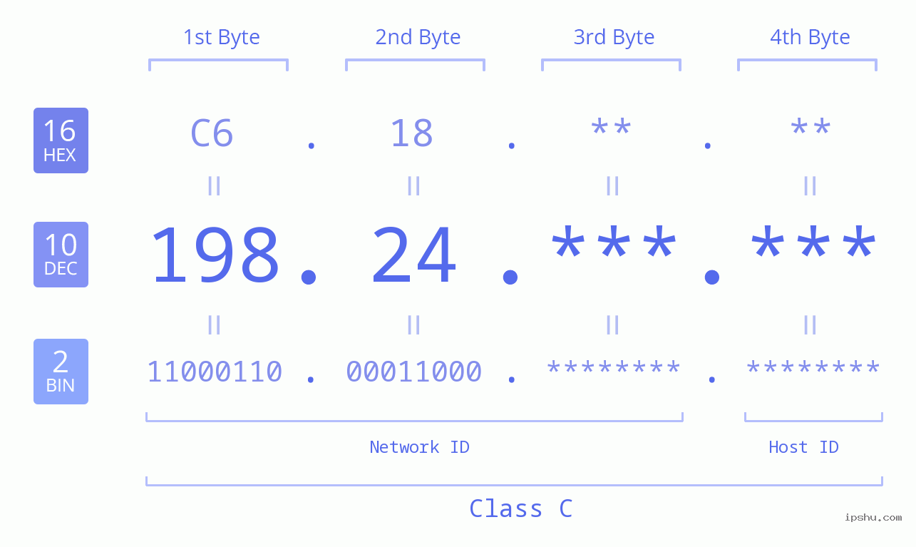 IP Address: 198.24 Data Structure Chart BIN DEC HEX IPv4: 198.24 Network Class, Net ID, Host ID