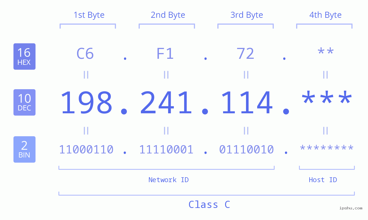IP Address: 198.241.114 Data Structure Chart BIN DEC HEX IPv4: 198.241.114 Network Class, Net ID, Host ID