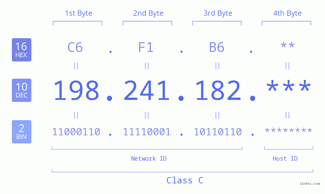 IP Address: 198.241.182 Data Structure Chart BIN DEC HEX IPv4: 198.241.182 Network Class, Net ID, Host ID