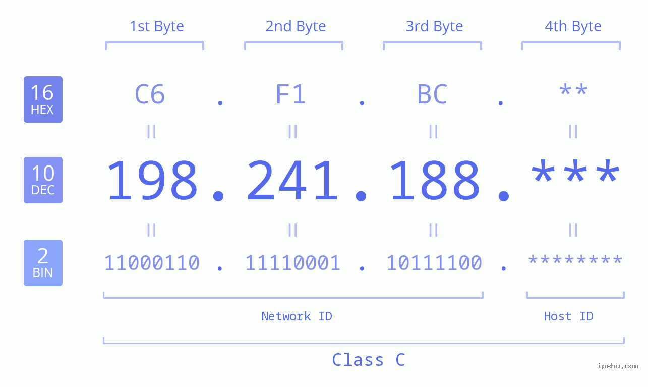 IP Address: 198.241.188 Data Structure Chart BIN DEC HEX IPv4: 198.241.188 Network Class, Net ID, Host ID
