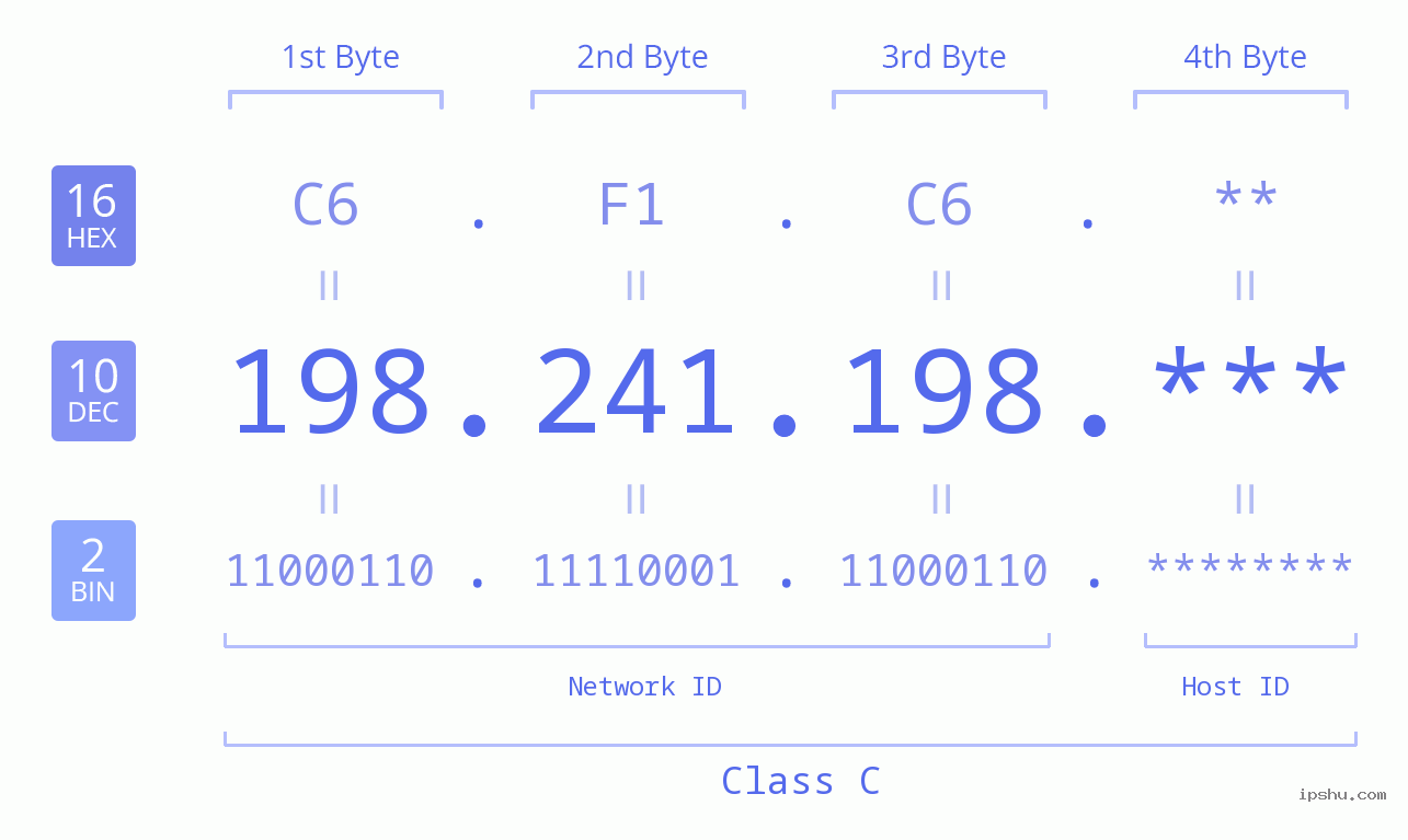 IP Address: 198.241.198 Data Structure Chart BIN DEC HEX IPv4: 198.241.198 Network Class, Net ID, Host ID