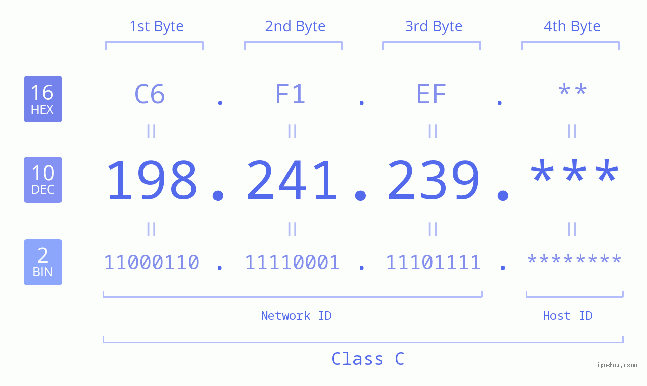 IP Address: 198.241.239 Data Structure Chart BIN DEC HEX IPv4: 198.241.239 Network Class, Net ID, Host ID