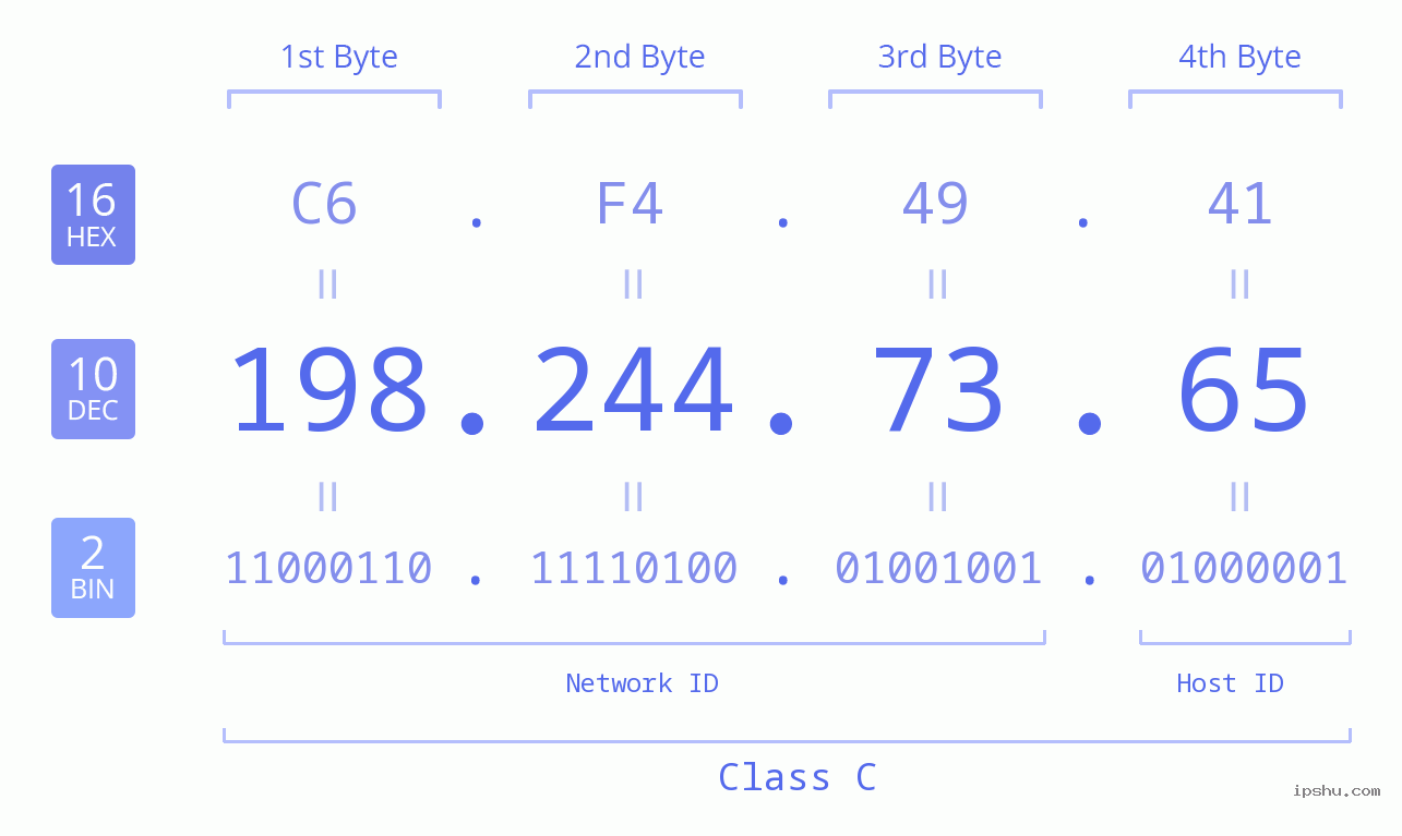 IPv4: 198.244.73.65 Network Class, Net ID, Host ID