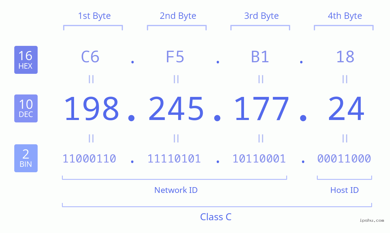 IPv4: 198.245.177.24 Network Class, Net ID, Host ID