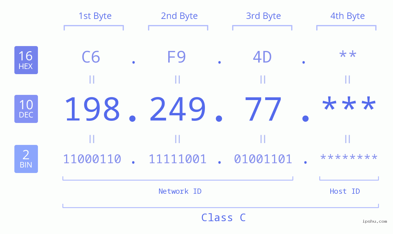 IP Address: 198.249.77 Data Structure Chart BIN DEC HEX IPv4: 198.249.77 Network Class, Net ID, Host ID