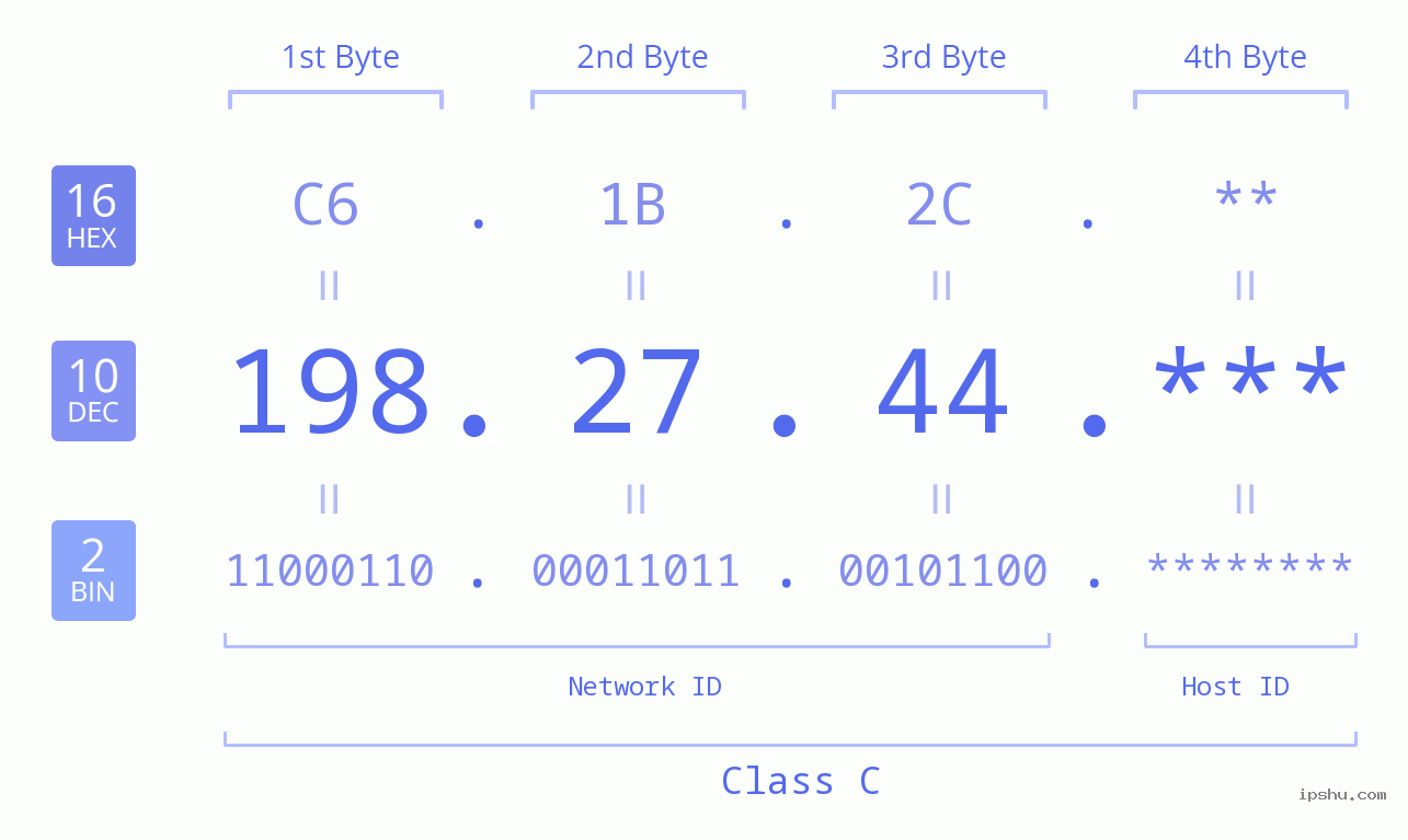 IP Address: 198.27.44 Data Structure Chart BIN DEC HEX IPv4: 198.27.44 Network Class, Net ID, Host ID