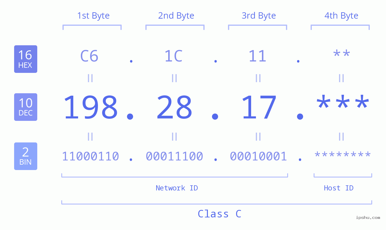 IP Address: 198.28.17 Data Structure Chart BIN DEC HEX IPv4: 198.28.17 Network Class, Net ID, Host ID