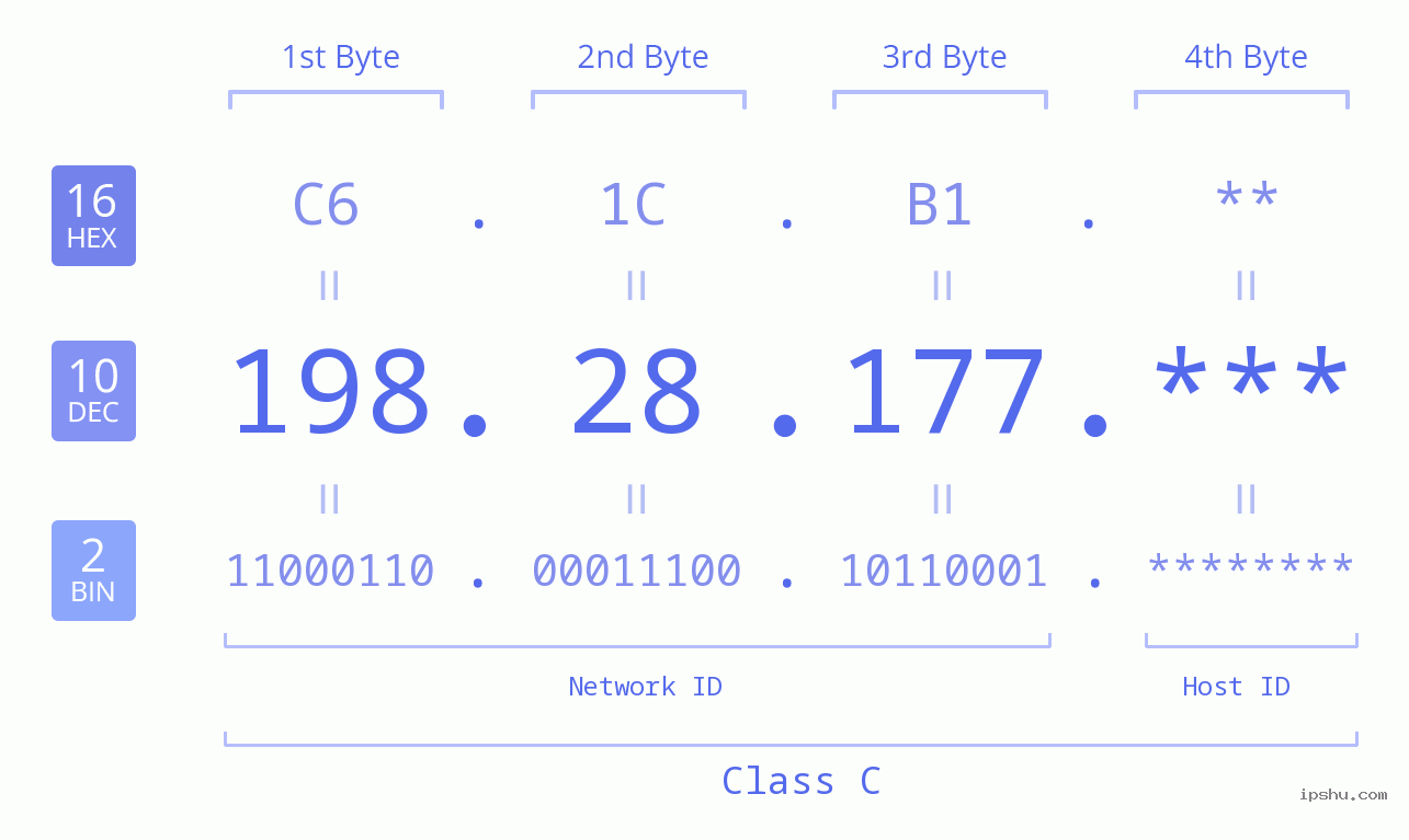 IP Address: 198.28.177 Data Structure Chart BIN DEC HEX IPv4: 198.28.177 Network Class, Net ID, Host ID