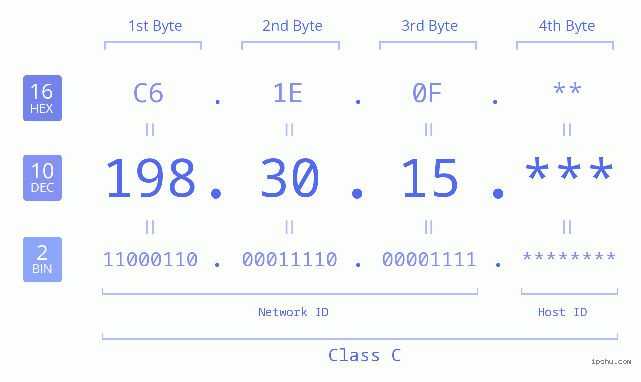 IP Address: 198.30.15 Data Structure Chart BIN DEC HEX IPv4: 198.30.15 Network Class, Net ID, Host ID
