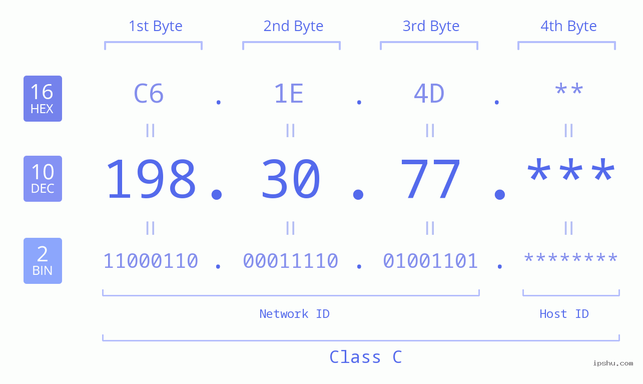 IP Address: 198.30.77 Data Structure Chart BIN DEC HEX IPv4: 198.30.77 Network Class, Net ID, Host ID