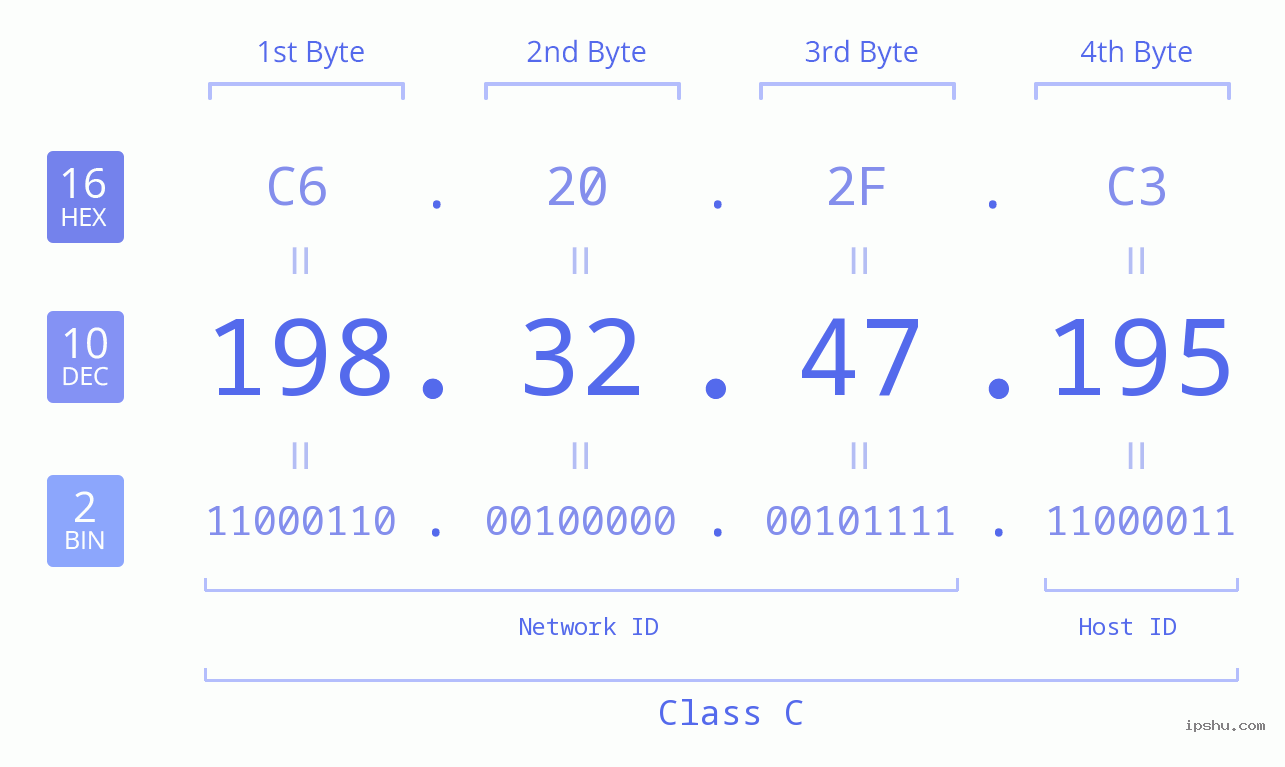 IPv4: 198.32.47.195 Network Class, Net ID, Host ID