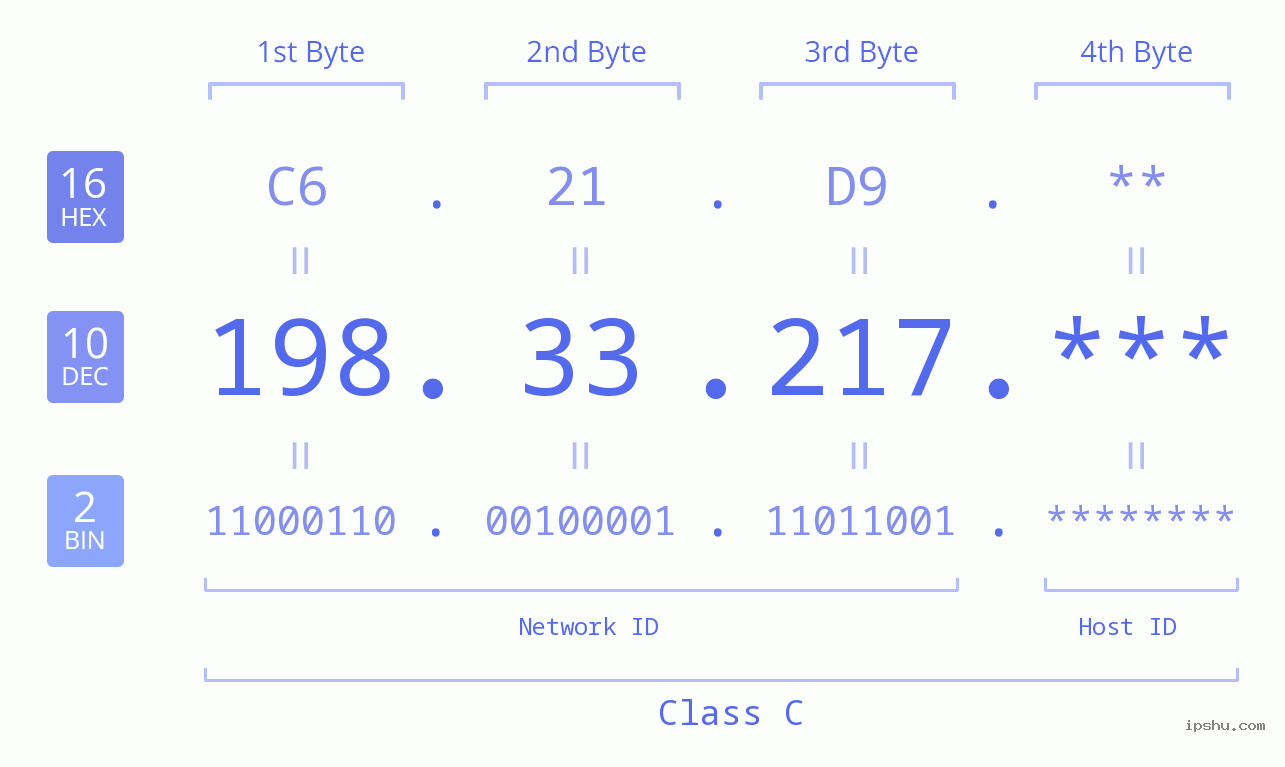 IP Address: 198.33.217 Data Structure Chart BIN DEC HEX IPv4: 198.33.217 Network Class, Net ID, Host ID