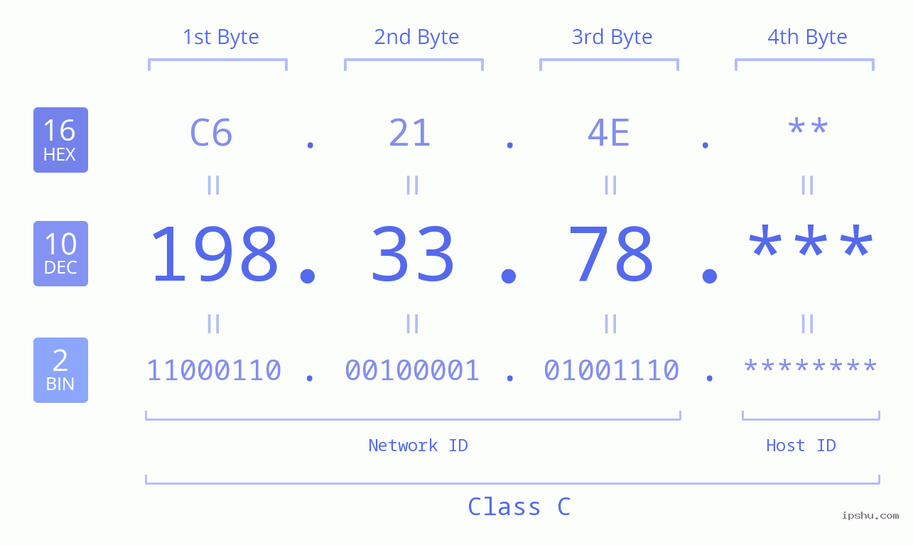 IP Address: 198.33.78 Data Structure Chart BIN DEC HEX IPv4: 198.33.78 Network Class, Net ID, Host ID