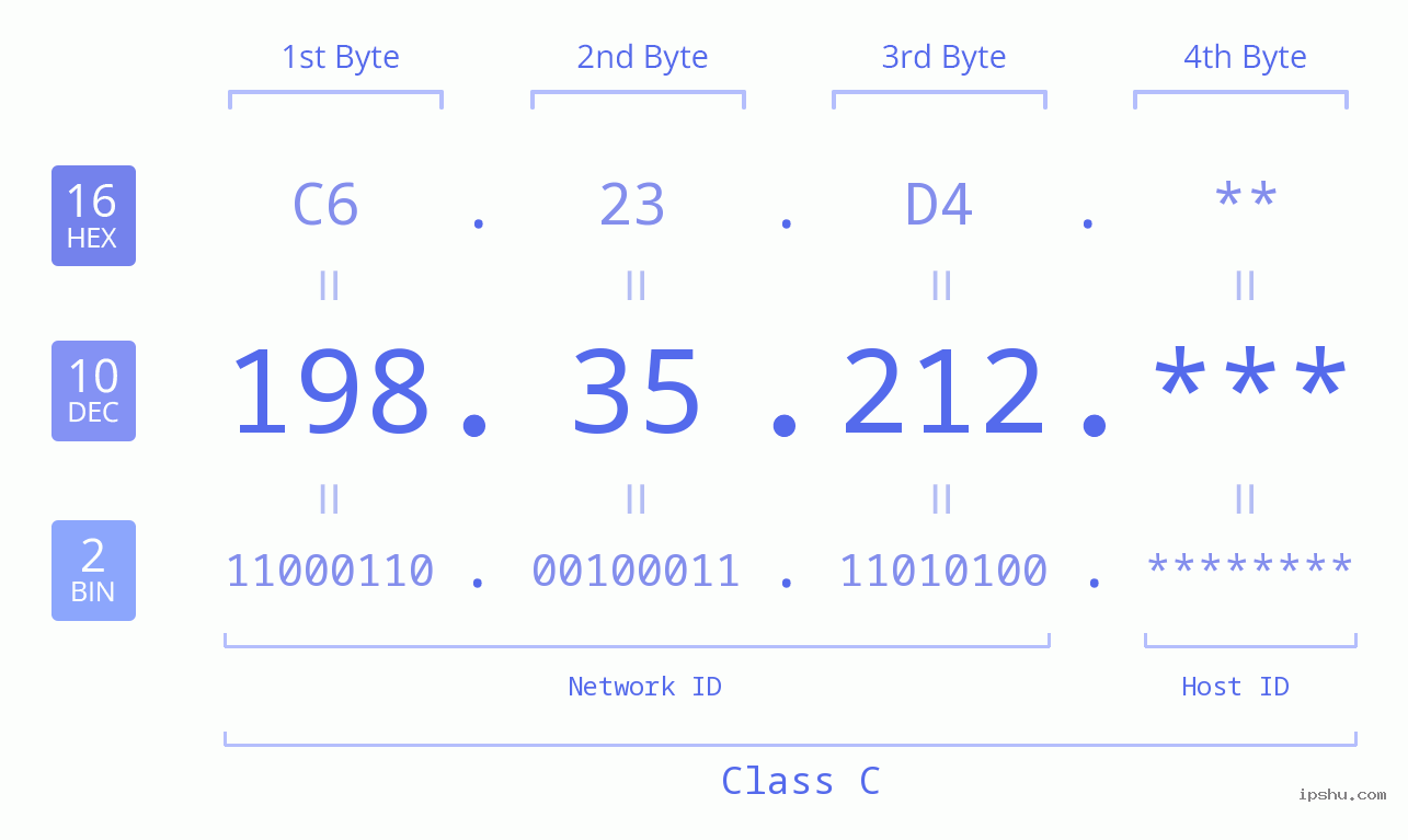 IP Address: 198.35.212 Data Structure Chart BIN DEC HEX IPv4: 198.35.212 Network Class, Net ID, Host ID