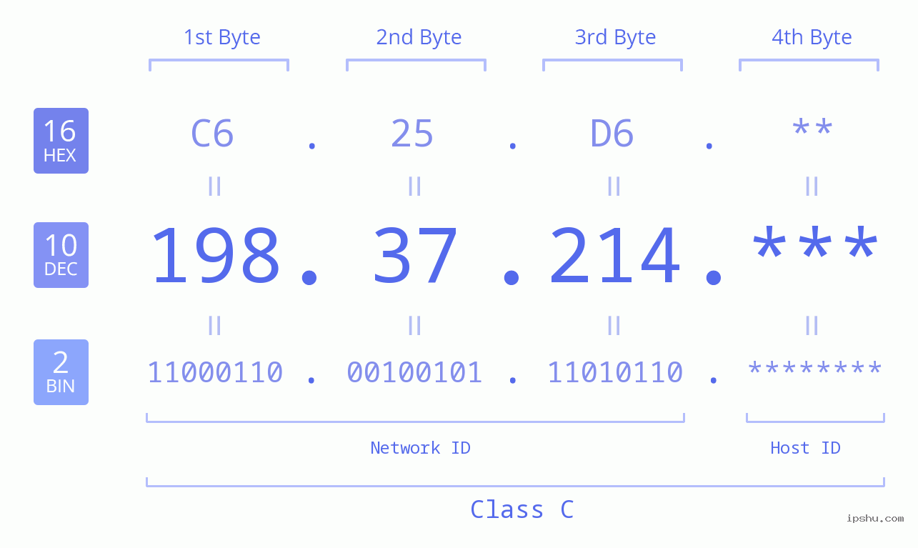 IP Address: 198.37.214 Data Structure Chart BIN DEC HEX IPv4: 198.37.214 Network Class, Net ID, Host ID