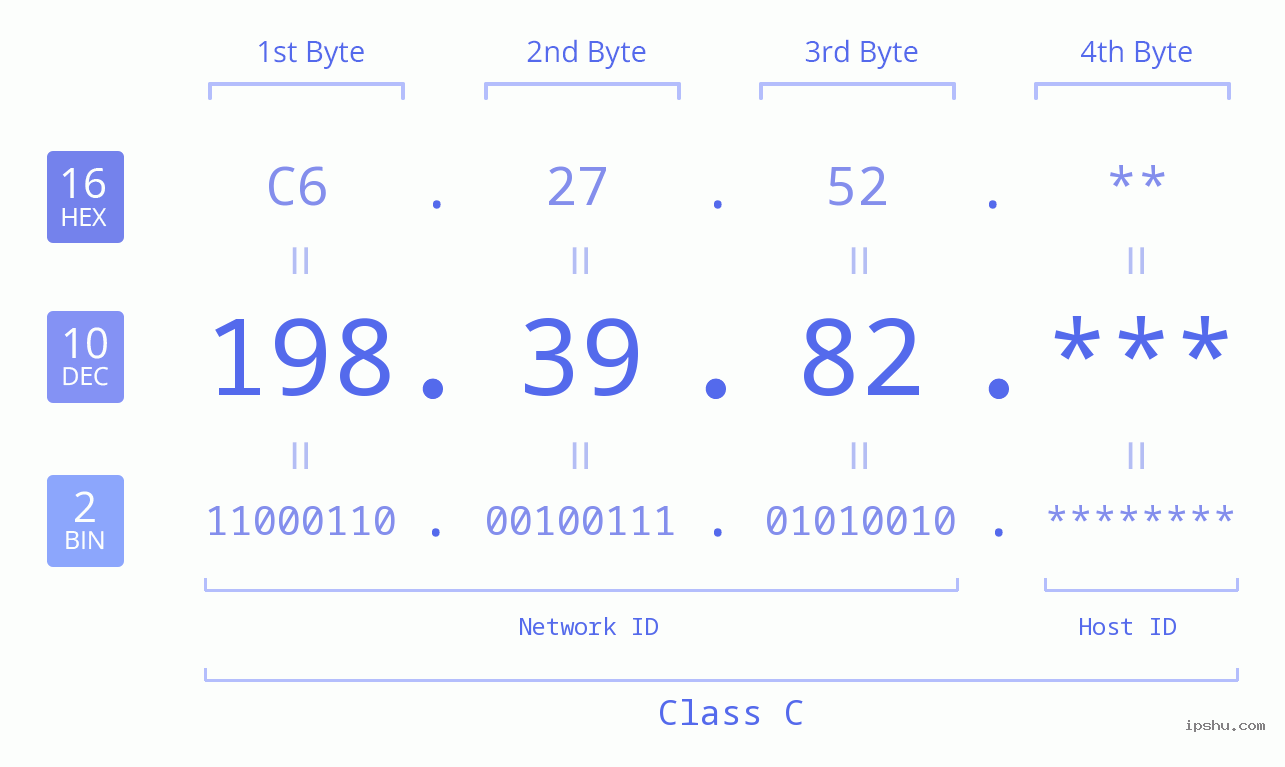 IP Address: 198.39.82 Data Structure Chart BIN DEC HEX IPv4: 198.39.82 Network Class, Net ID, Host ID