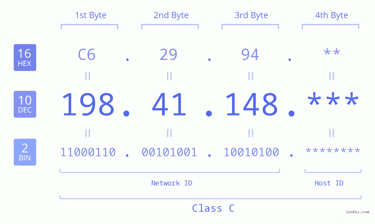 IP Address: 198.41.148 Data Structure Chart BIN DEC HEX IPv4: 198.41.148 Network Class, Net ID, Host ID