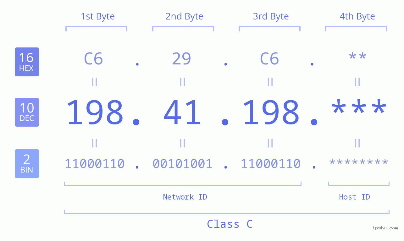 IP Address: 198.41.198 Data Structure Chart BIN DEC HEX IPv4: 198.41.198 Network Class, Net ID, Host ID