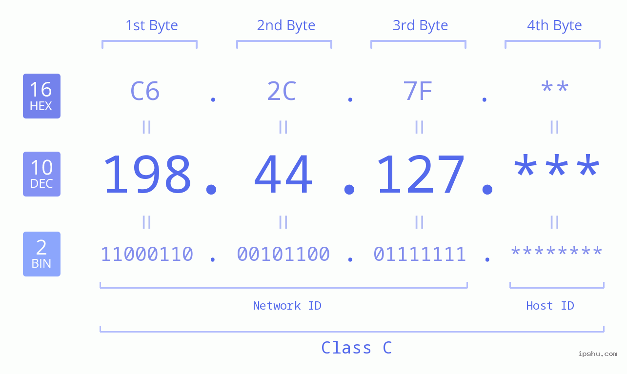 IP Address: 198.44.127 Data Structure Chart BIN DEC HEX IPv4: 198.44.127 Network Class, Net ID, Host ID
