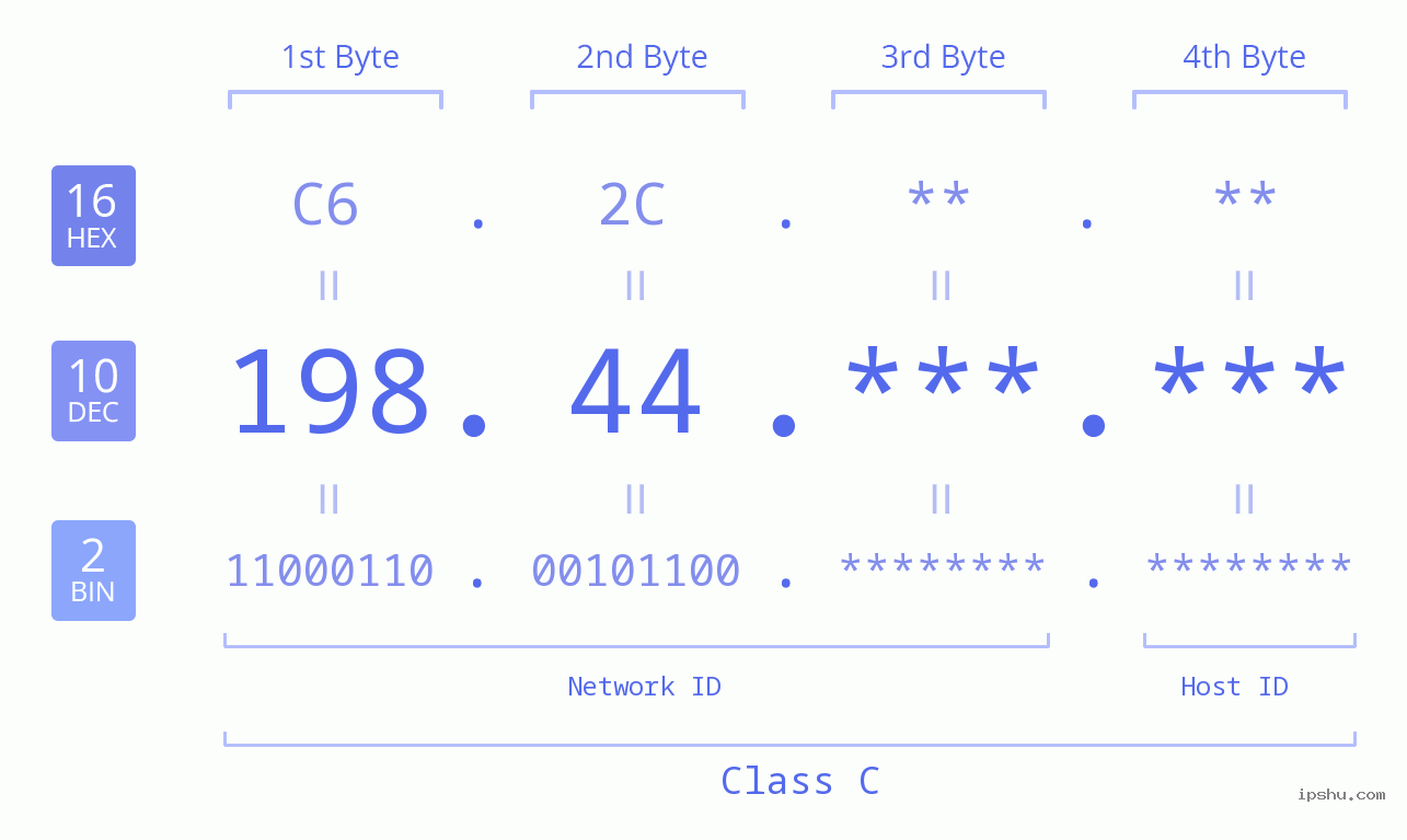 IPv4: 198.44 Network Class, Net ID, Host ID