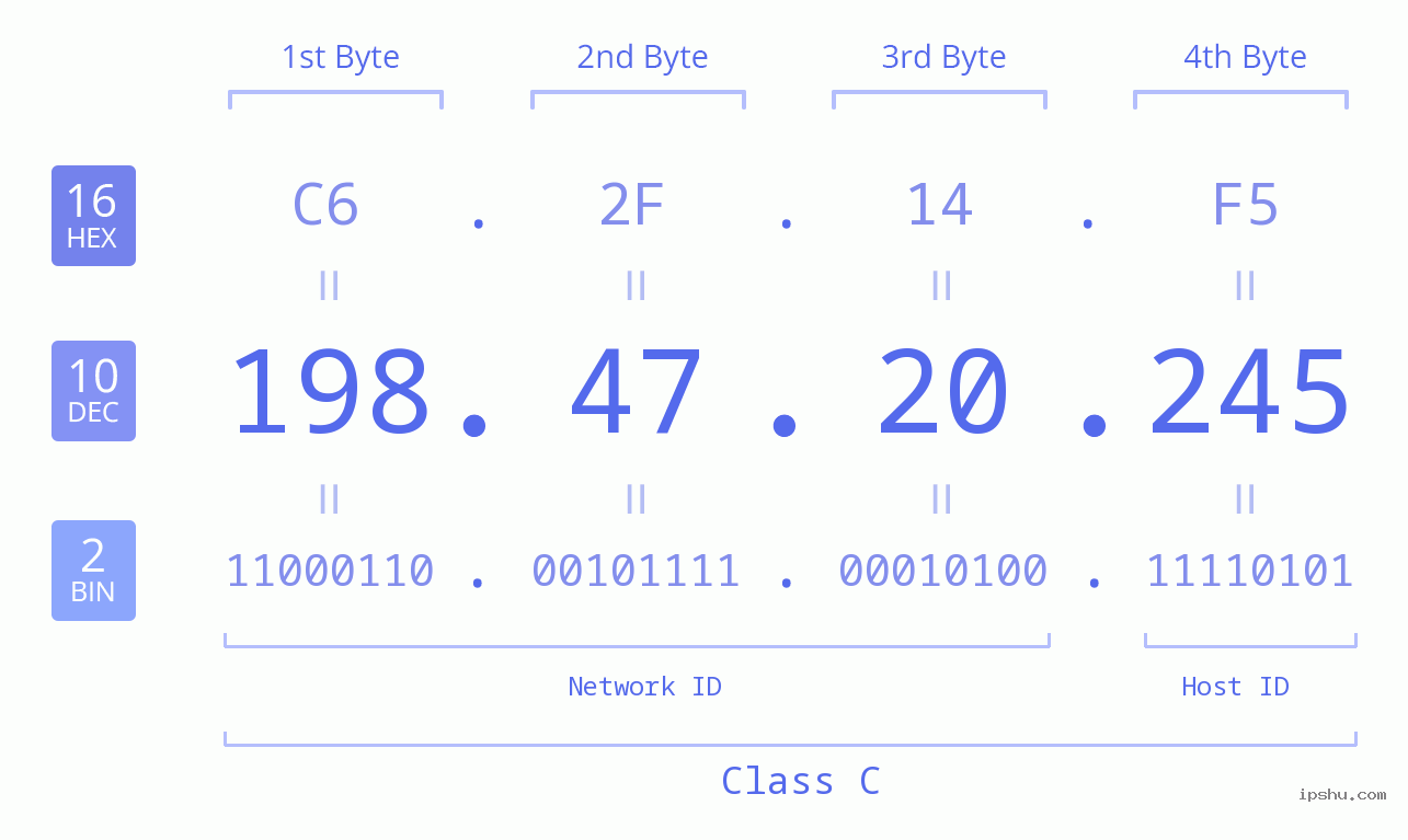 IPv4: 198.47.20.245 Network Class, Net ID, Host ID